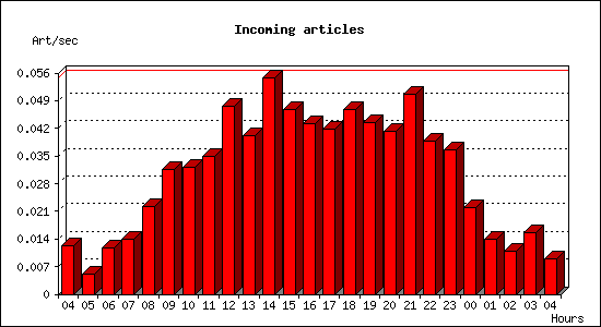 Incoming articles