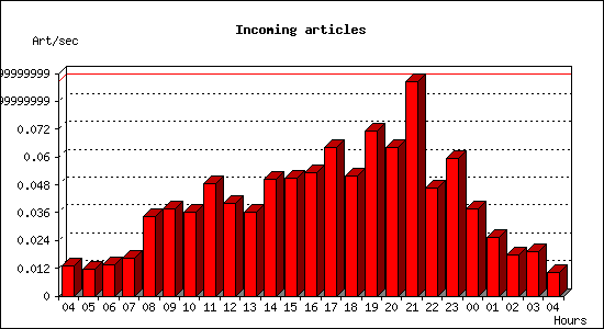 Incoming articles