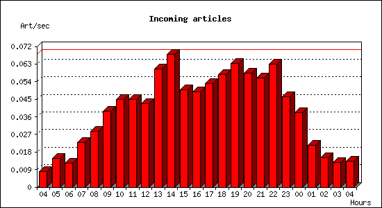 Incoming articles