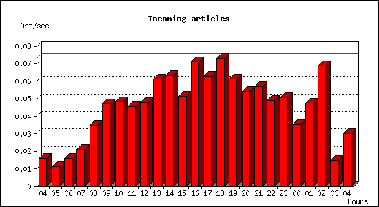 Incoming articles