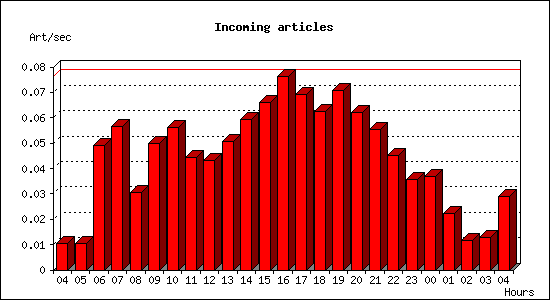 Incoming articles