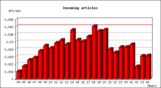 Incoming articles