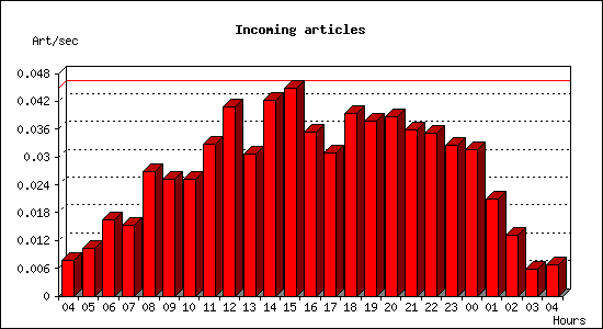 Incoming articles