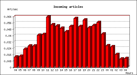 Incoming articles