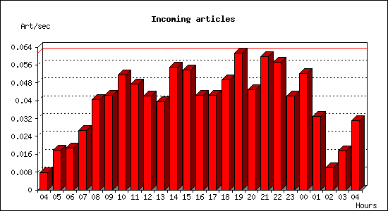 Incoming articles