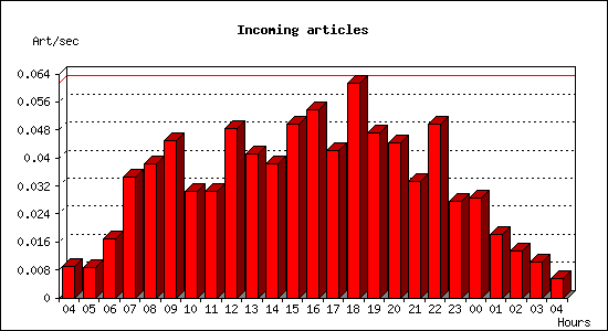 Incoming articles