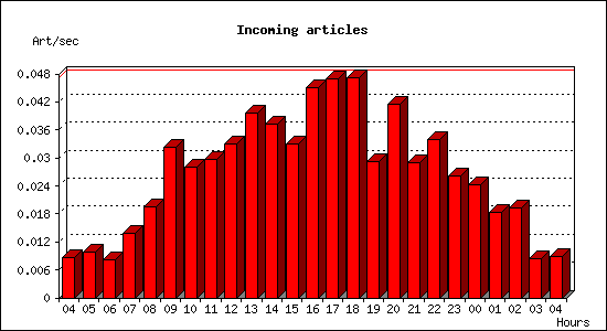 Incoming articles