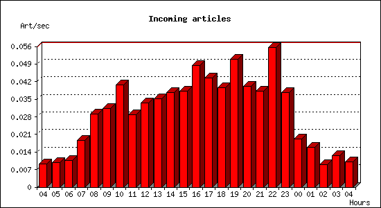 Incoming articles