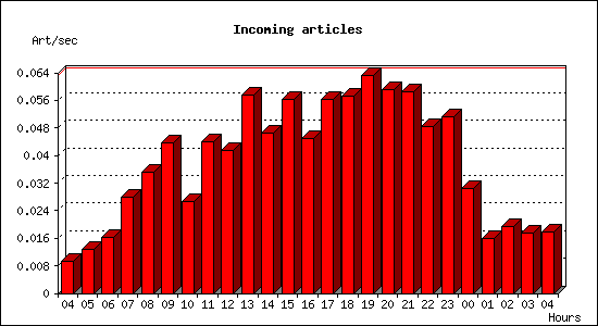 Incoming articles