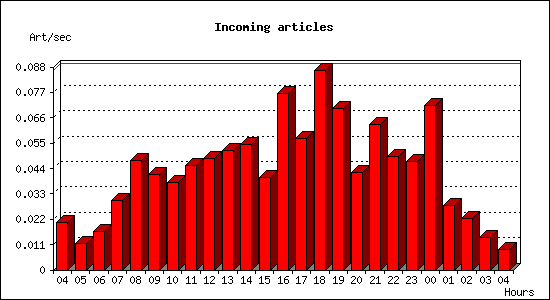 Incoming articles