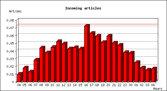 Incoming articles