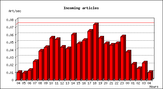 Incoming articles