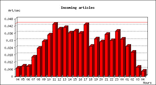 Incoming articles