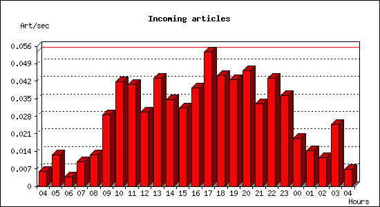 Incoming articles