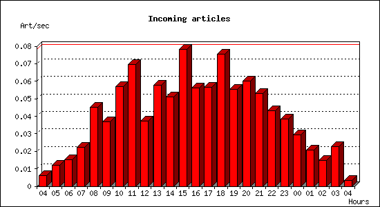 Incoming articles