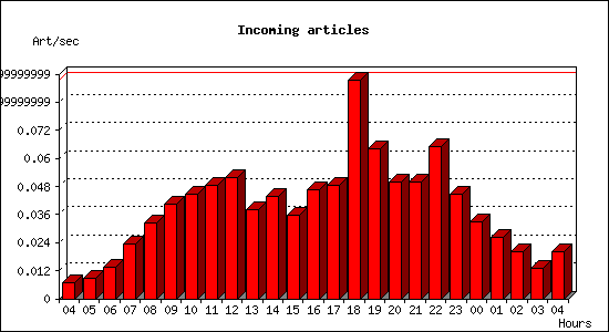 Incoming articles