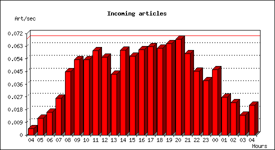 Incoming articles