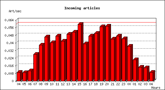 Incoming articles