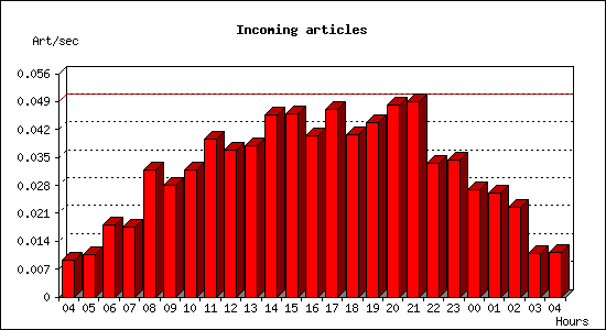 Incoming articles