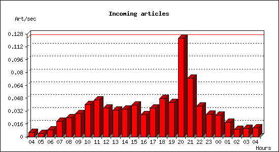 Incoming articles