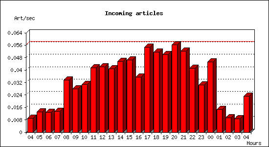 Incoming articles