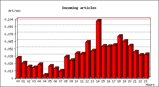 Incoming articles