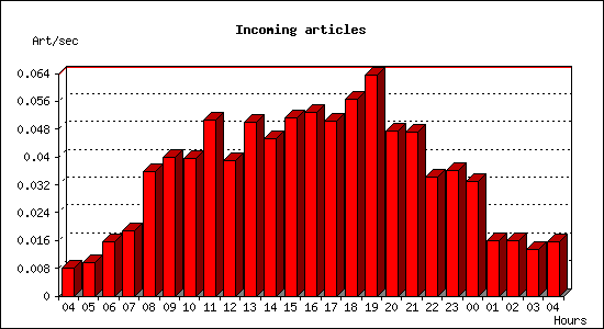 Incoming articles