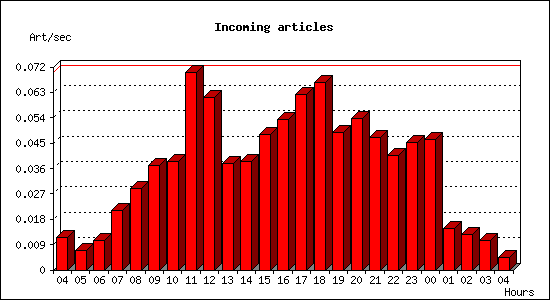 Incoming articles