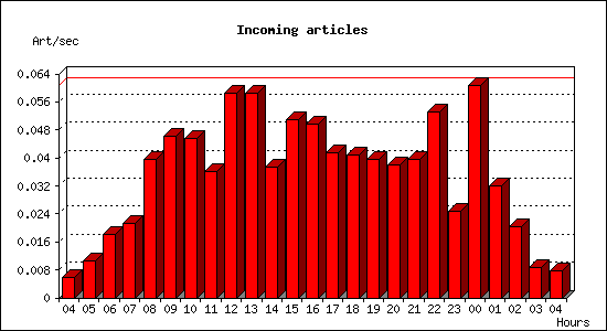 Incoming articles