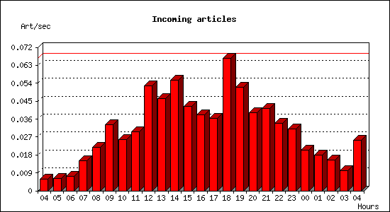 Incoming articles