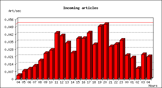 Incoming articles