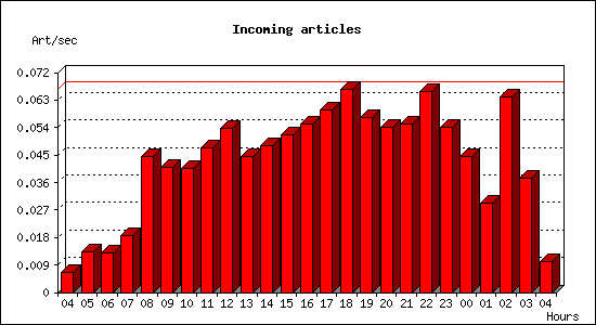 Incoming articles