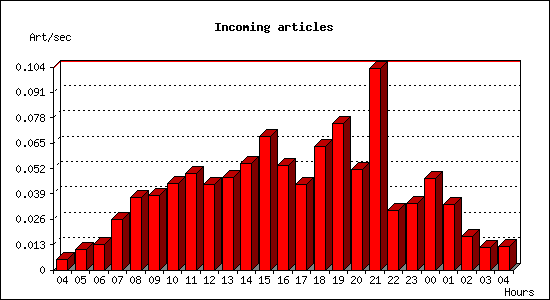 Incoming articles