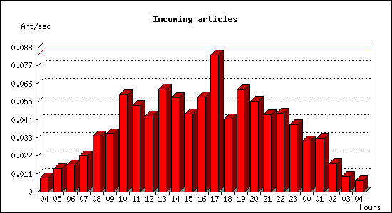 Incoming articles