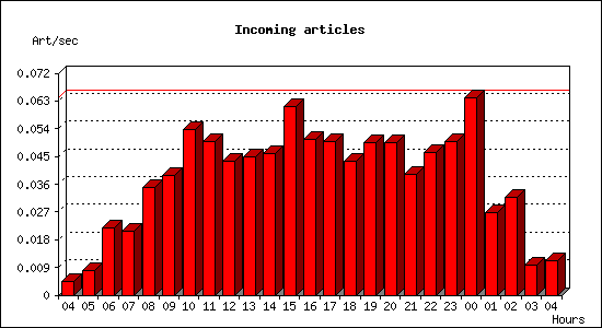 Incoming articles