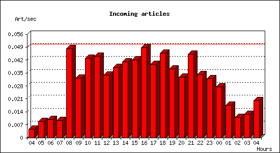 Incoming articles