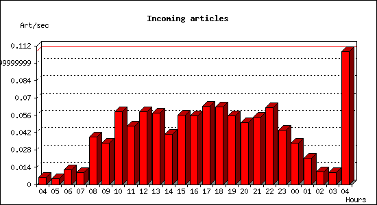 Incoming articles