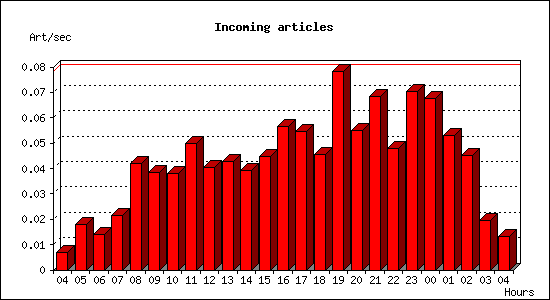 Incoming articles