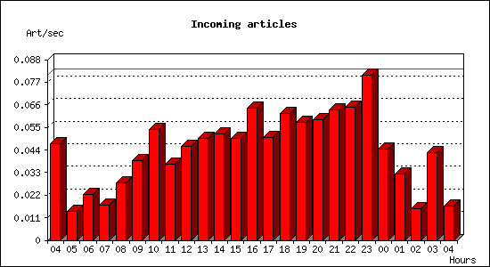 Incoming articles