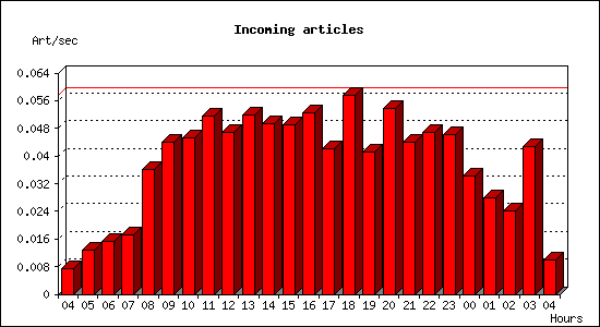 Incoming articles