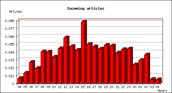 Incoming articles