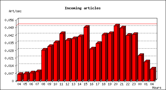 Incoming articles