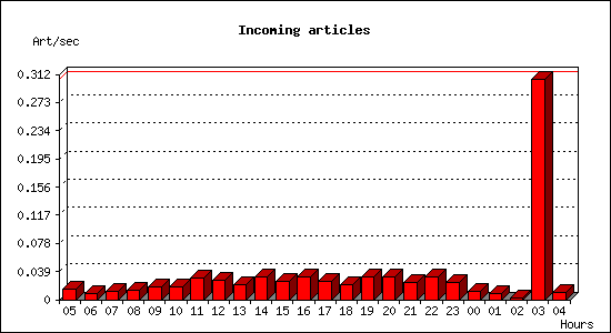 Incoming articles