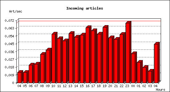 Incoming articles