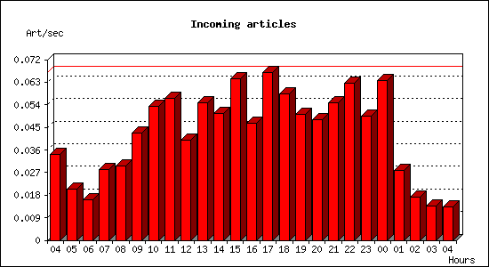 Incoming articles