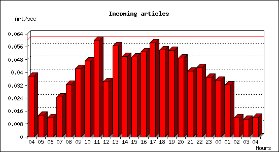 Incoming articles