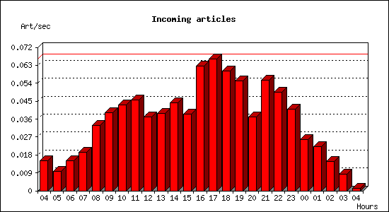 Incoming articles