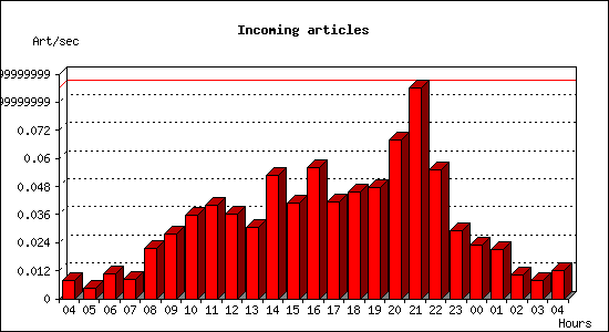 Incoming articles