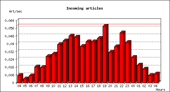 Incoming articles