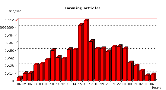 Incoming articles